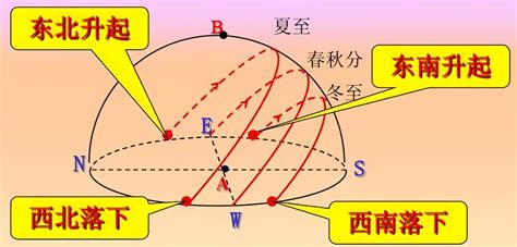 冬天太陽方位